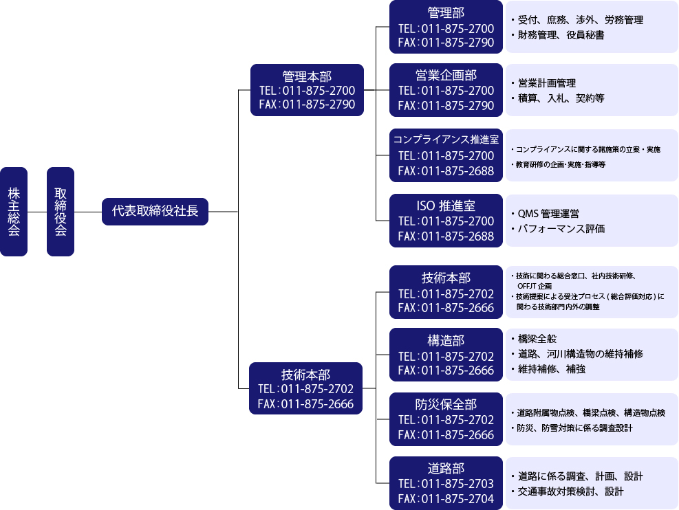 組織図