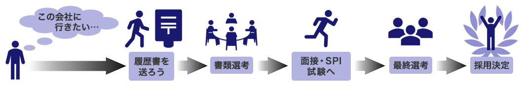 この会社に行きたい→履歴書を送ろう→書類選考→面接・SPI試験へ→最終選考→採用決定