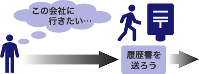 この会社に行きたい→履歴書を送ろう→