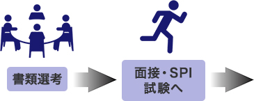 書類選考→面接・SPI試験へ→